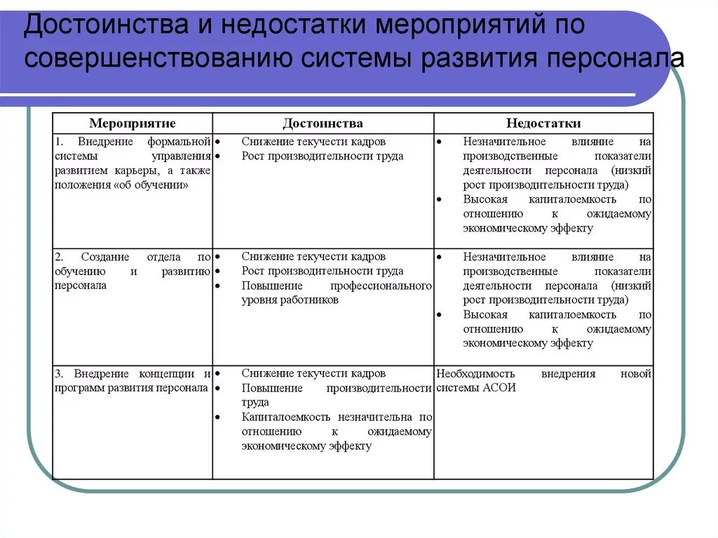 Достоинства и недостатки управления персоналом в организациях.. План мероприятий по совершенствованию системы управления персоналом. Достоинства и ограничения различных форм развития персонала. Мероприятия по улучшению управления персоналом на предприятиях.