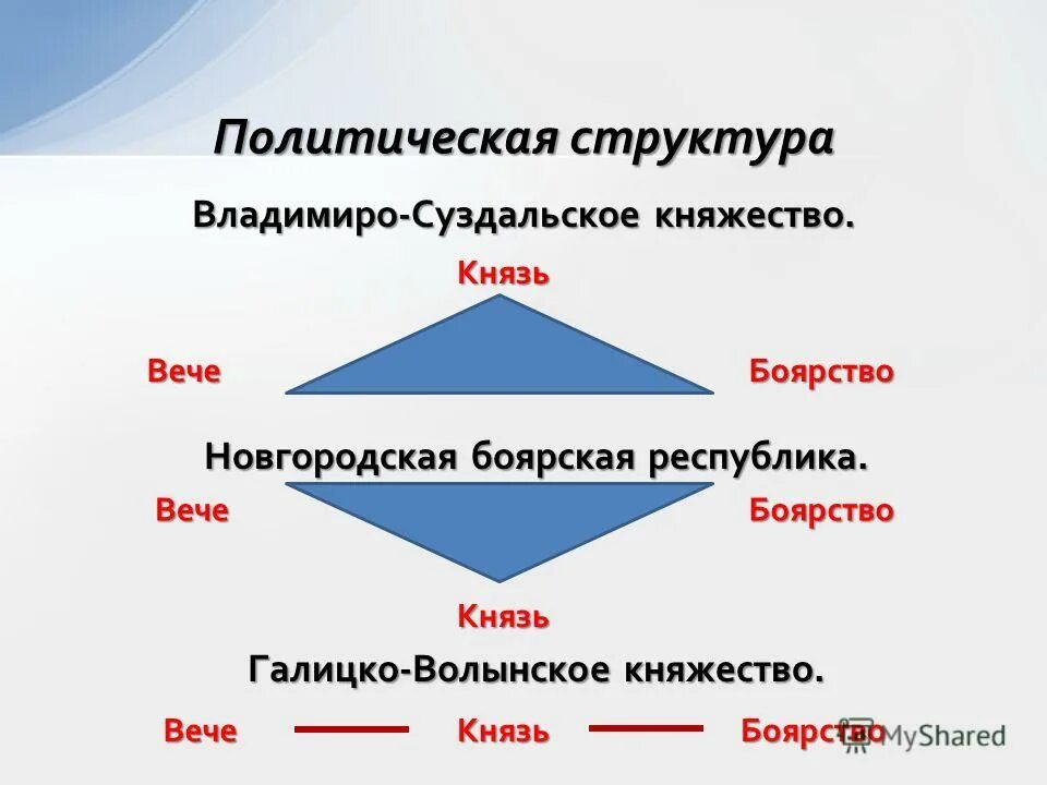 система управления суздальского княжества. система управления владимиро суздальской земли схема. политическая структура владимиро-суздальского княжества схема. политическая структура владимиро-суздальского княжества. государственный строй владимиро-суздальского княжества схема.