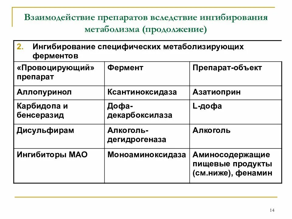 Лекарственные препараты ингибиторы ферментов. Лекарственные препараты ингибиторы ферментов таблица. Лекарственные вещества как ингибиторы ферментов. Взаимодействие лекарственных средств с ферментами. Препарат ингибитор фермента