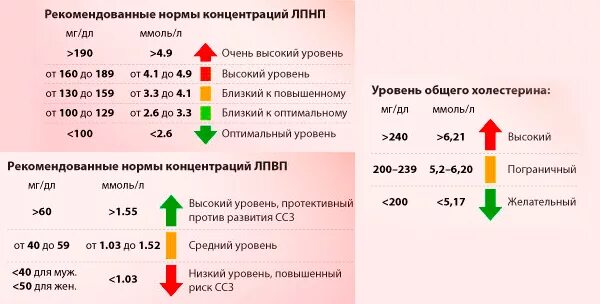 Более высокий уровень норм. Общий холестерин норма мг/дл. показатель нормального уровня холестерина в крови. холестерин низкой плотности. исследование уровня холестерина в крови норма.