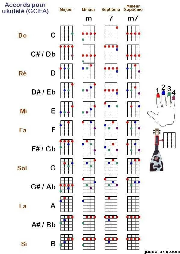 Слеза аккорды укулеле. Схема аккордов на укулеле. Табулатура аккордов для укулеле. 7 Мажорных аккордов на укулеле. Основные аккорды на укулеле сопрано.