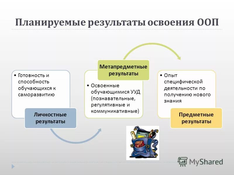 Достижение планируемых результатов освоения обучающимися ууд. Регулятивные познавательные личностные ууд начальная школа. Формирование учебных действий. Планируемые результаты освоения ууд. Программа формирования универсальных учебных действий.