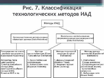 Методов интеллектуального анализа