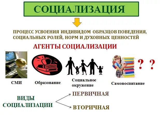 Пример социализации индивида и социального института Пример социализации индивида и социальной группы