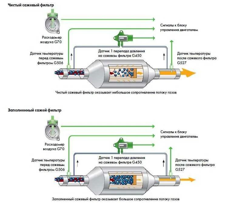 Очистка отработавших газов. Форсунка системы прожига сажевого фильтра Toyota. Датчик контроля сажевого фильтра газон Некст. Сажевый фильтр Хино 500. Датчик перепада давления сажевого фильтра Passat b6.