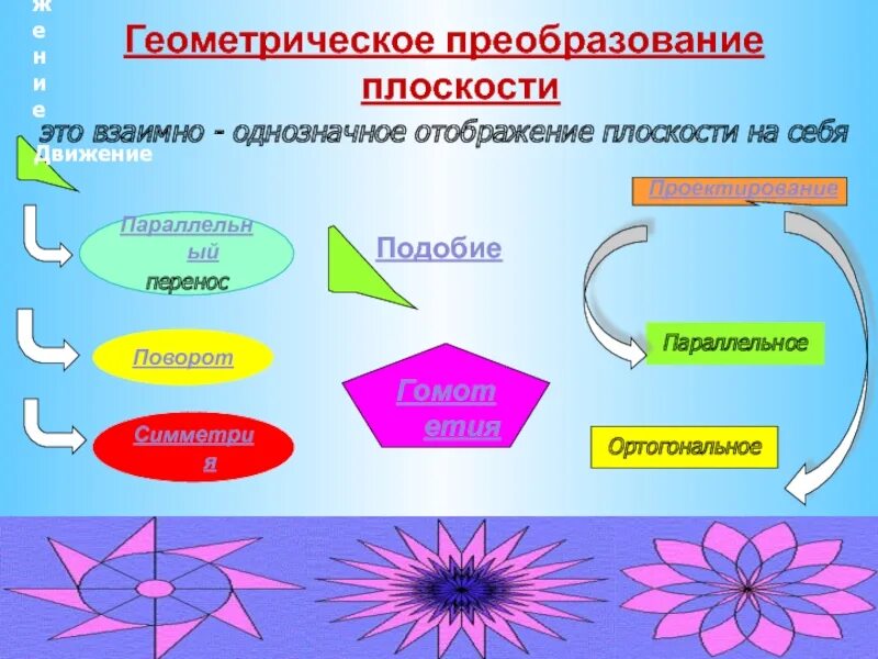 Преобразование образов. Виды геометрических преобразований. Геометрические преобразования. Геометрические преобразования на плоскости. Геометрические преобразования пространства.