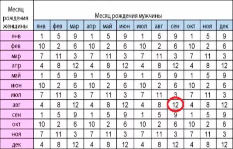 Пол ребёнка по таблице зачатия. Таблица для зачатия ребенка мальчика. Таблица планирования пола ребенка. Японский метод планирования пола ребенка таблица.