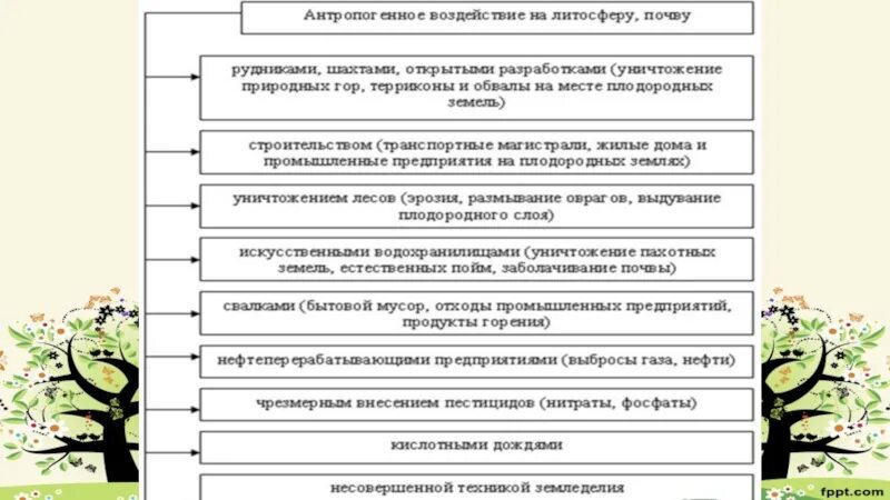 Схема влияния человека на литосферу. Антропогенное воздействие на литосферу схема. Антропогенное воздействие на литосферу таблица. Воздействие человека на литосферу.