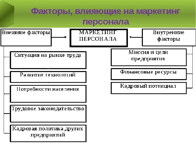 Внешние и внутренние факторы маркетинга персонала. Внешние и внутренние факторы влияющие на персонал-маркетинг. Факторы влияющие на маркетинг персонала. Внешние факторы маркетинга.