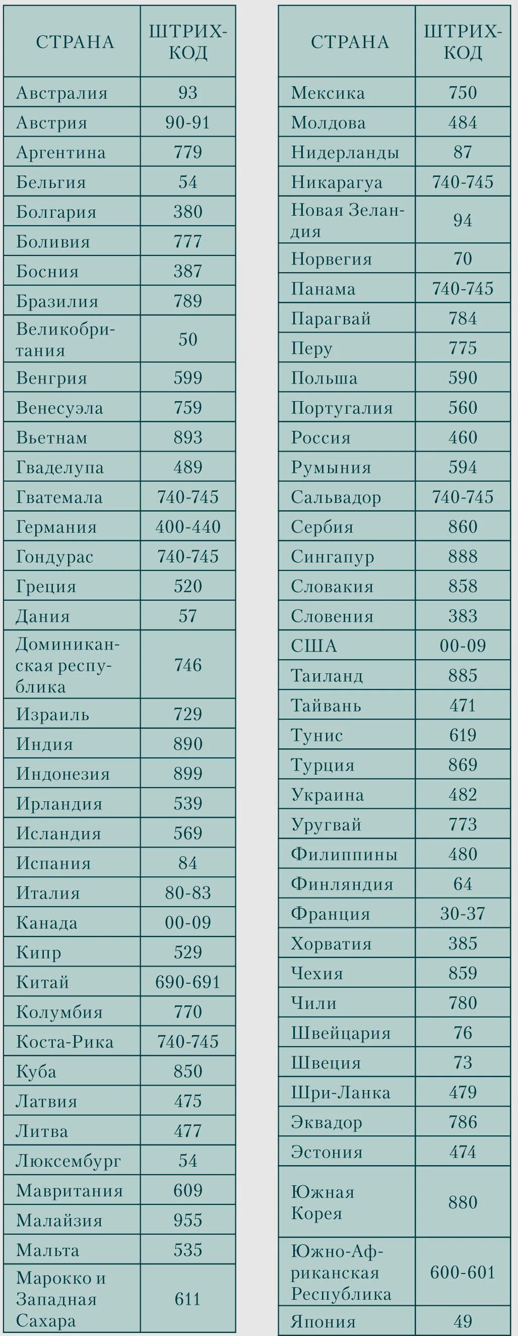 Страны по штрихкодам таблица. Штрих-код страны производителя. Штрих код 4054 Страна производитель. Код страны 542 на штрихкоде. Код страны 697