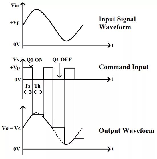 Sample and hold. Sample-and-hold Amplifiers. Single Stage Amplifier input output Waveform. SIMINTECH Sample and hold.