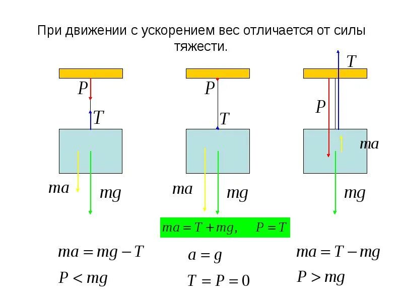 Вес тела при движении с ускорением вверх формула. Вес тела с ускорением вверх формула. Сила тяжести. Сила тяжести схема. Вес тела изменение веса