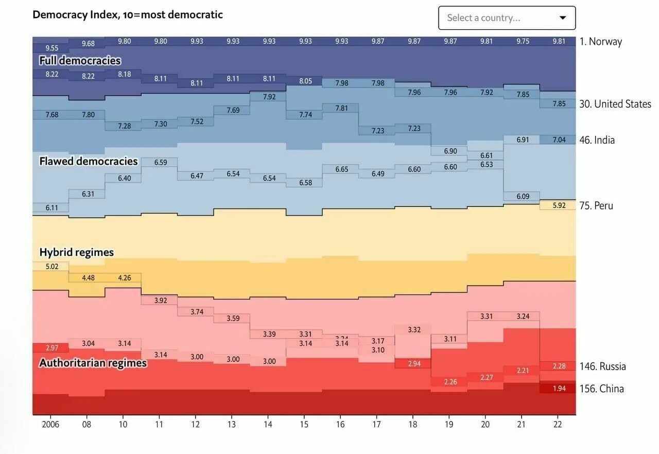 График. Рейтинг демократии. График биржи. Индекс демократии России.