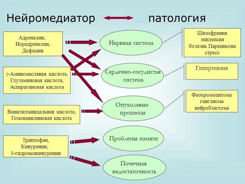 Систем и снизить их