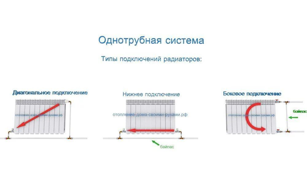 Как подключить радиатор отопления в частном. Как подключается радиатор отопления с нижним подключением. Схема подключения радиатора однотрубная система. Схема подключения радиатора с байпасом. Схема подключения батарей к отопительной системе.