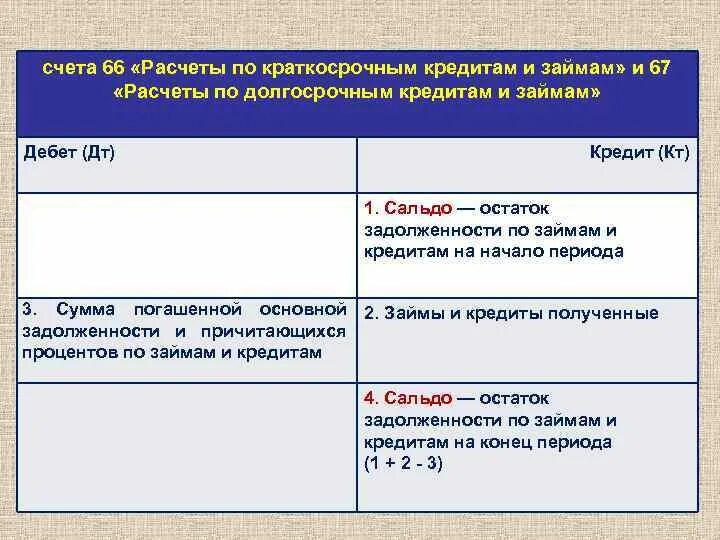 Счет 67.03. Счет 66 и 67 в бухгалтерском учете. Счет 66 расчеты по краткосрочным кредитам и займам. Счет 66 «расчеты по краткосрочным кредитам и займам» таблица. Характеристика счета 66.