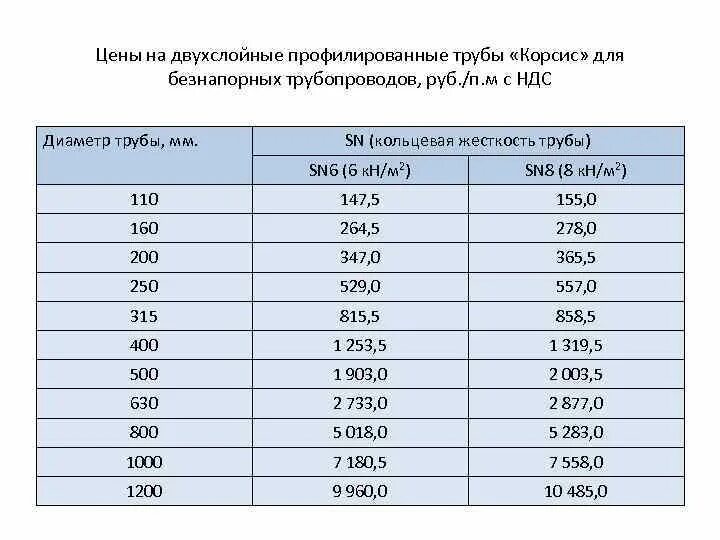 Sn12 труба жесткость. Кольцевая жесткость трубы sn8. Кольцевая жесткость трубы (SN). Труба КОРСИС жесткость SN 10. Классы кольцевой жесткости