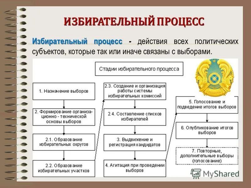 Стадии избирательного процесса схема. Понятие и стадии избирательного процесса в РФ. Этапы избирательного процесса Обществознание 11 класс. Субъекты избирательного процесса в РФ.