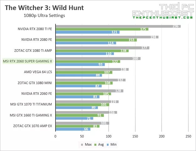 Benchmark 2060 super. GPGPU Benchmark RTX 2060 super. Рабочая температура RTX 2060 super. GTX 2060 super график цены. Rtx 2060 super vs gtx 1660