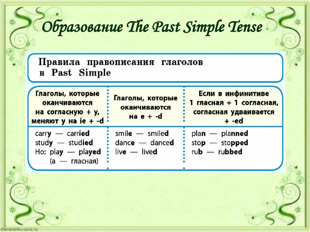 Прошедшее время глагола в отрицательном предложении. Форма образования паст Симпл. Образование времени past simple. Правило образования паст Симпл. Образованиепаст симпд.