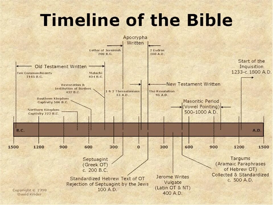 Таймлайн. Таймлайн Библии. Timeline история. Хронология Библии.