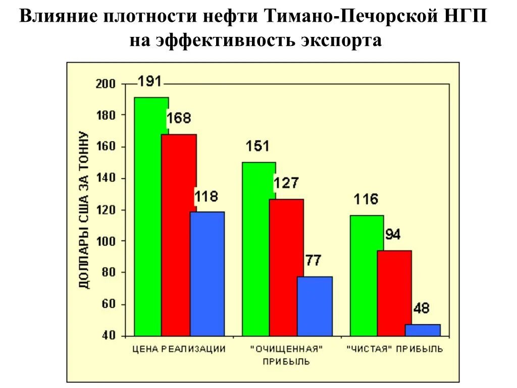 Печорская нефть. Тимано-печорская нефтегазоносная провинция. тимано печорская нгп. тимано-печорская нефтегазоносная провинция на карте. месторождения тимано-печорской провинции.