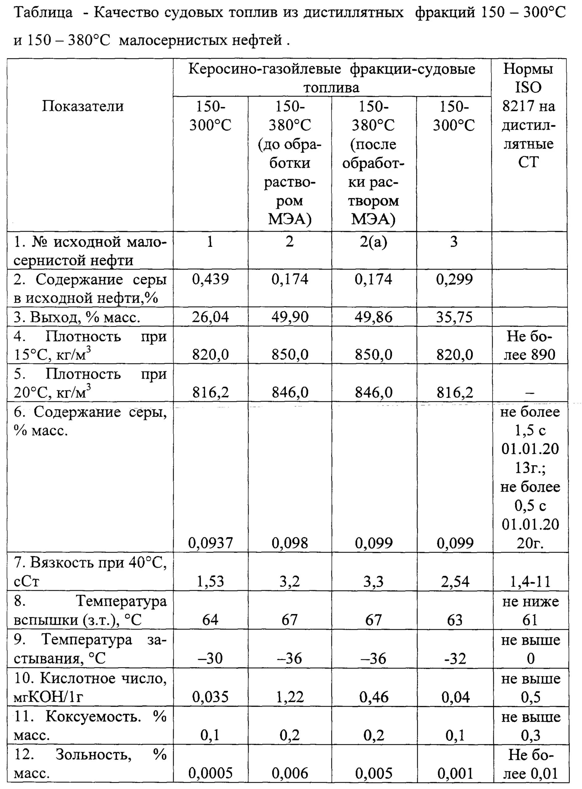 Сера в дизельном топливе