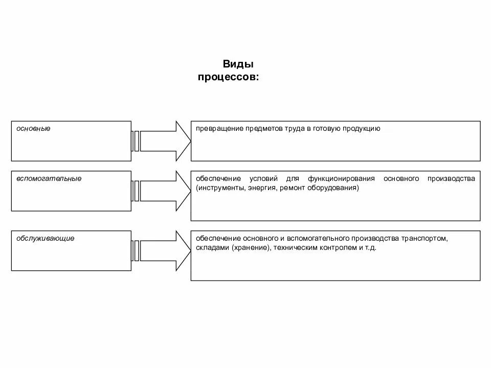 Вспомогательные и обслуживающие процессы необходимы