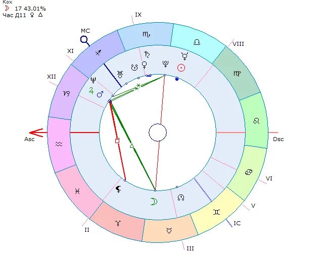 Натальная карта отзывы. Кох натальная карта. Плацидус. Плацидус в астрологии. Система домов плацидус.