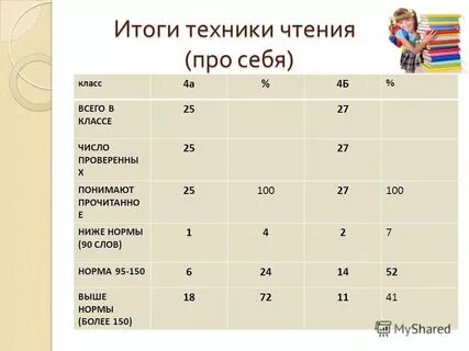 Нормативы по чтению 2 класс