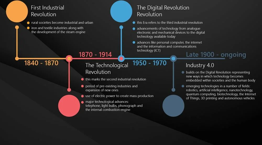 The technical revolution has changed. Этапы цифровой революции. Digital Revolution. Technological Revolution. Зарубежная стратегия цифровой революции.