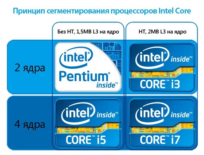 Сколько ядер в процессоре intel. Процессор Интел кор i3 3 поколение. Процессор Intel Core i3-9100 Графическое ядро. Intel поколения процессоров i3 i5. Поколение процессоров Intel Core i3 i5 i7 таблица.