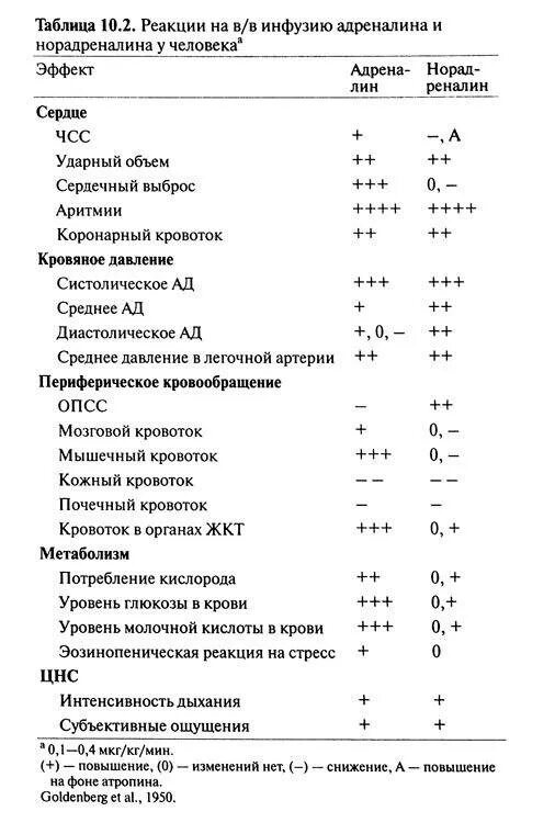 Содержание адреналина в крови. Эффекты адреналина и норадреналина таблица. Адреналин и норадреналин таблица. Функциональные эффекты адреналина и норадреналина таблица. Функциональные эффекты адреналина и норадреналина.