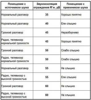 Измерения уровня шума в помещениях