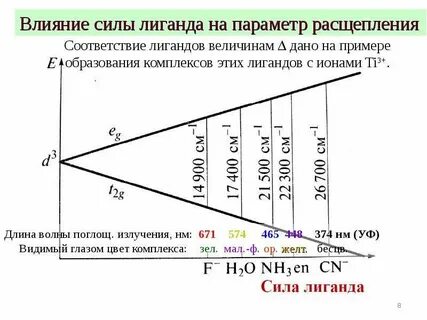 Энергия расщепления