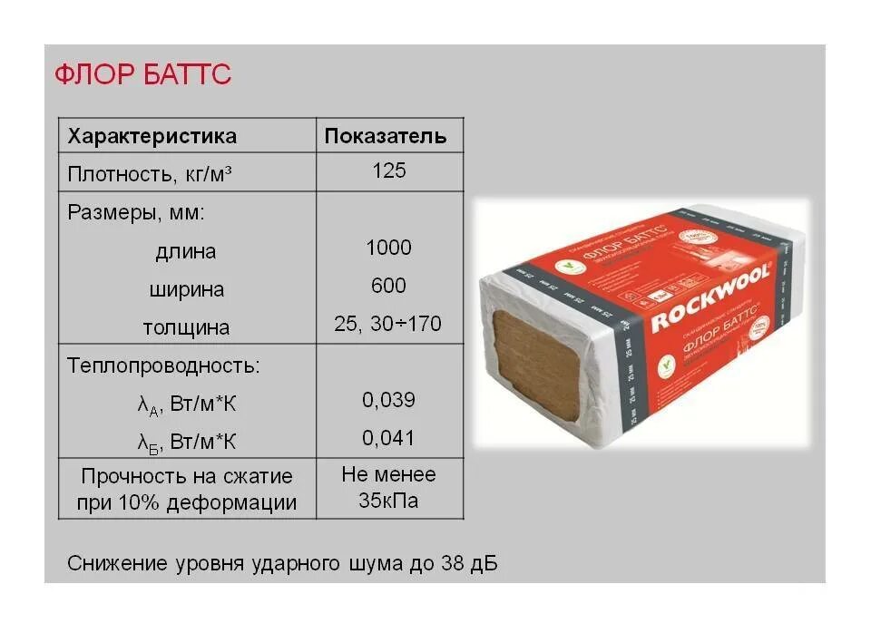 Роквул плотность кг м3. Флор баттс 1000*600*50. роквул акустик батс 125. минеральная вата роквул флор батс. плиты минераловатные &quot;флор баттс&quot; rockwool.