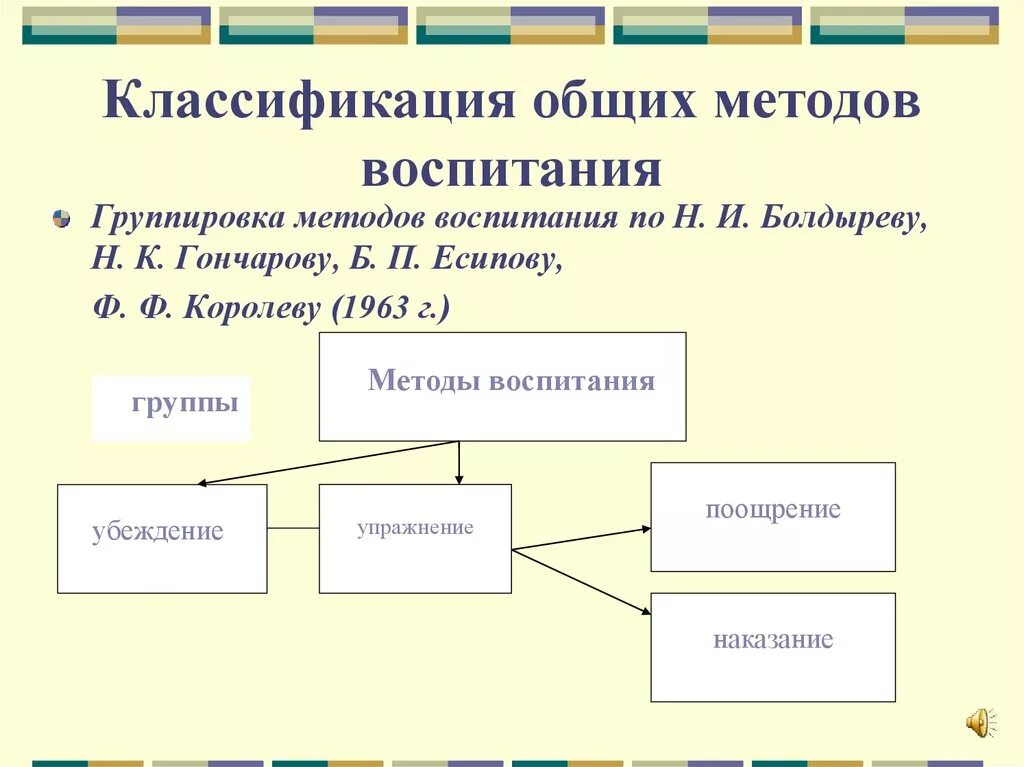 Схема классификации методов воспитания. Классификация общих методов воспитания. Схема классификации методов воспитания в педагогике. Классификация общих форм воспитания. Наука о методе воспитания