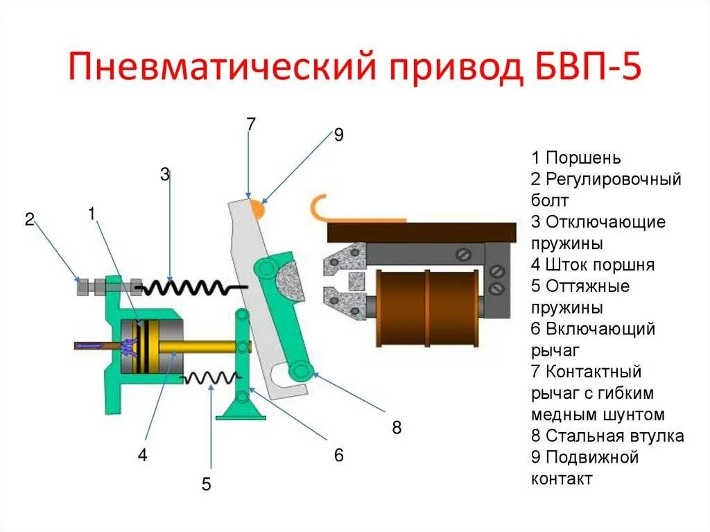 Пневмопривод работа. Привод пневматический ппм с00000874. гидравлический привод, пневматический привод, электропривод. пневмопривод принцип действия. быстродействующий выключатель бвп-5 схема.
