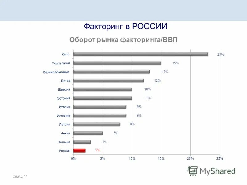 Факторинг в россии