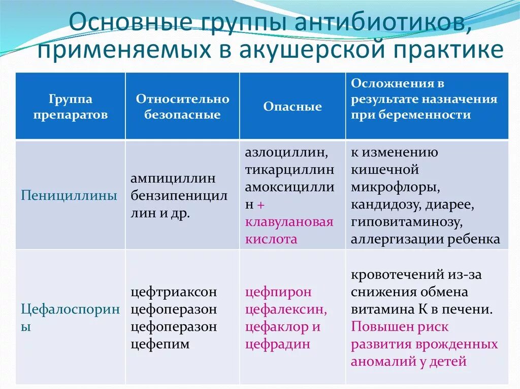 Группы антибиотиков. Основные группы антибиотиков. Группы антибиотиков таблица. Основные группы антимикотиков. Основные виды антибиотиков.