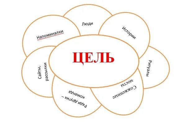 Создание поддерживающей среды