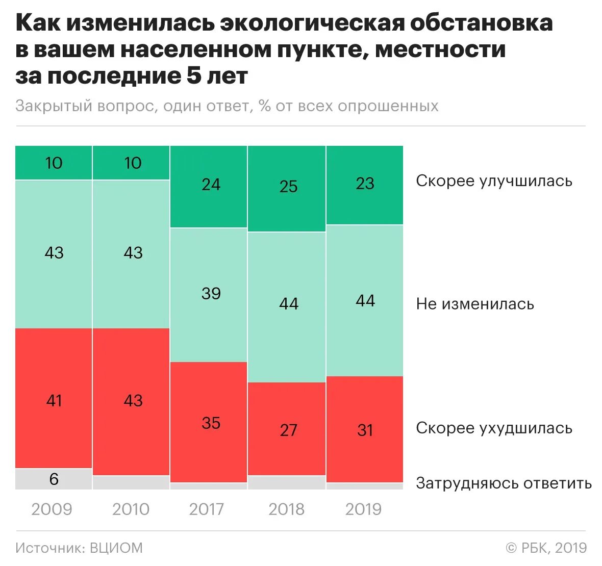 Экология статистика. Статистика экологических проблем. Статистика экологических проблем в России. Проблемы экологии статистика.