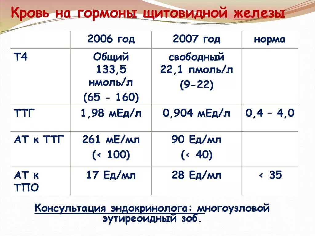 Анализы на гормоны щитовидной железы цена. Исследование анализов крови на гормоны щитовидной железы.. Норма показателей крови по щитовидной железе. Нормы результатов гормонов щитовидной железы. Анализы на гормоны щитовидной железы норма.