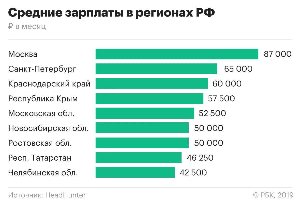 Сколько платят управляющим