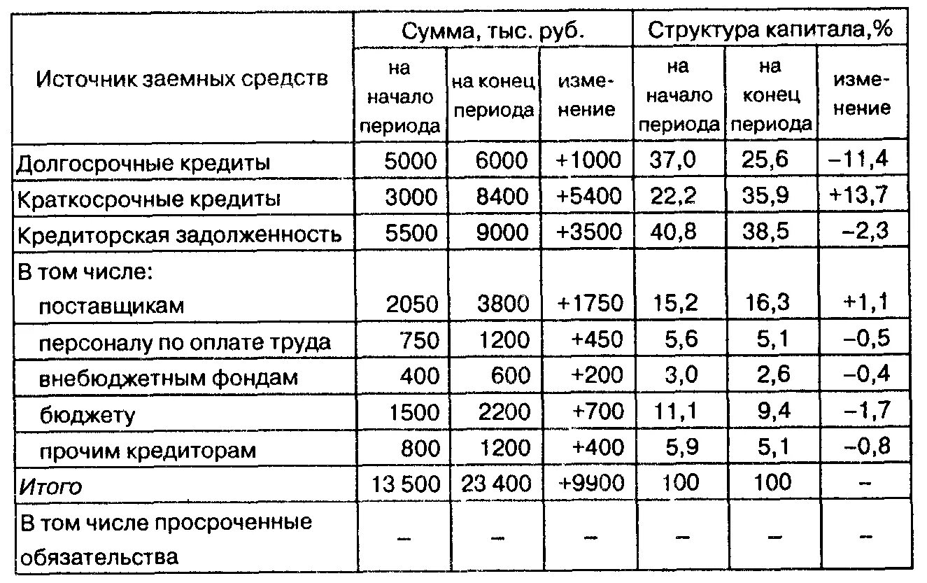 Анализ собственного капитала организации. Анализ динамики структуры и структурной динамики. Анализ структуры заемных средств. Анализ структуры собственного и заемного капитала. Анализ состава, структуры и динамики заемного капитала.