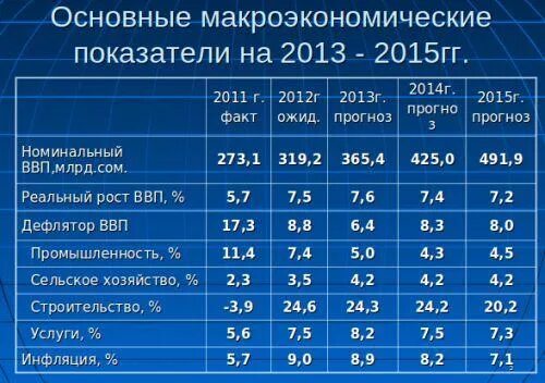 Макроэкономика и макроэкономические показатели. Основные макроэкономические показатели. Основные макроэкономические показатели таблица. Основные макроэкономические показатели страны.