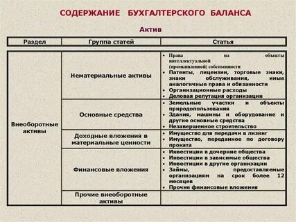 Аудит актива баланса