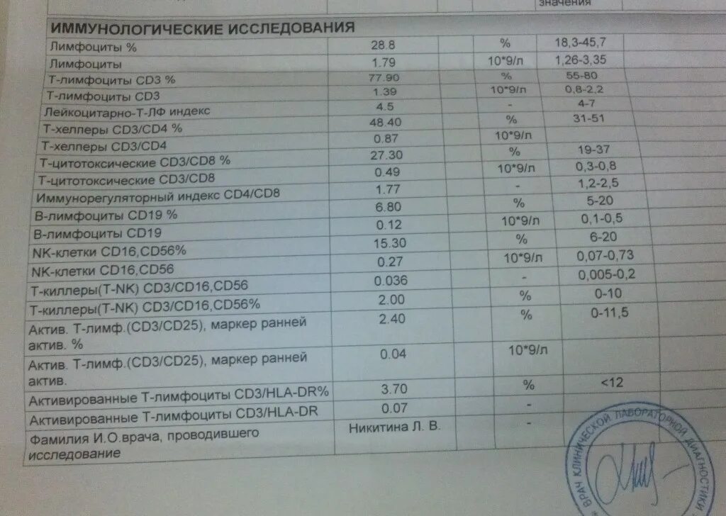 Иммунограмма показатели. Иммунограмма иммунный статус. Иммунограмма крови показатели норма. Cd3/56 иммунограмма. Иммунологическое исследование у детей норма.