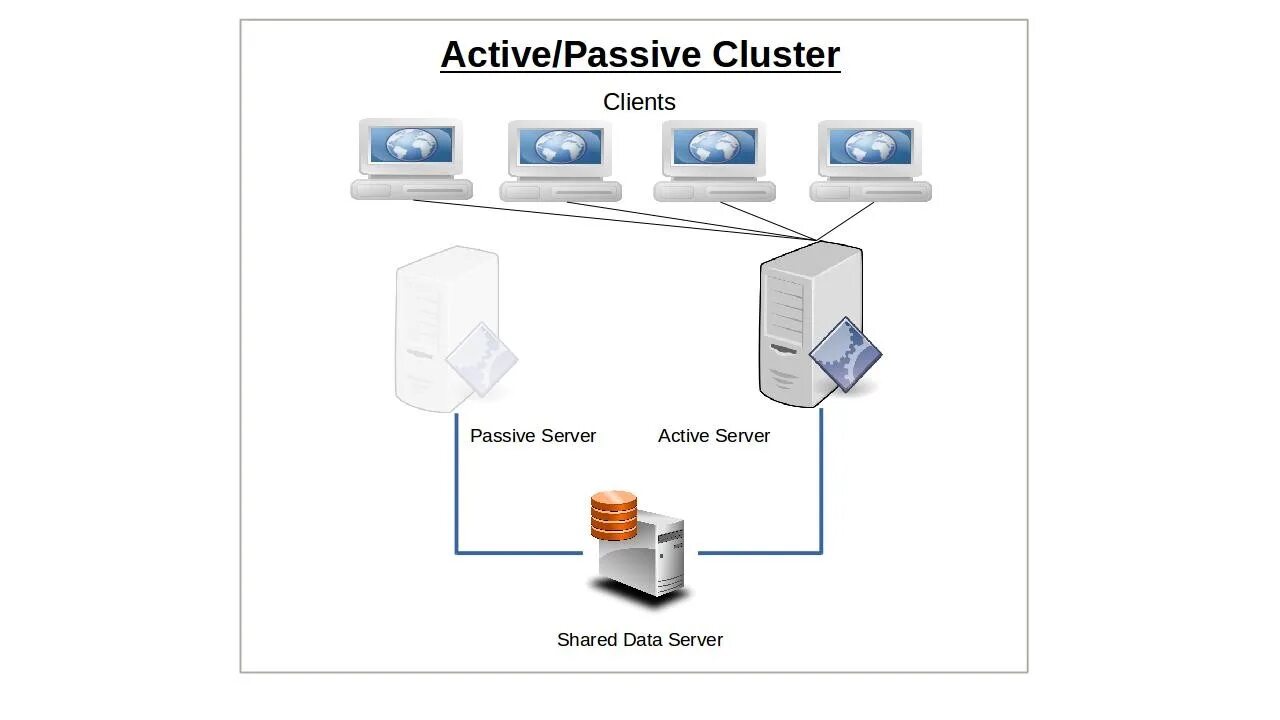 Режим active active. Отказоустойчивый кластер серверов. Active-Passive кластер. Active Active кластер. Распределенный кластер виртуализации.