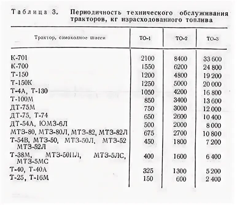 Норма расхода горючего на тракторах. То трактора МТЗ 80 периодичность. МТЗ-82 расход ГСМ МТЗ 82. Периодичность технического обслуживания трактора МТЗ 82. Удельный расход топлива МТЗ 82.